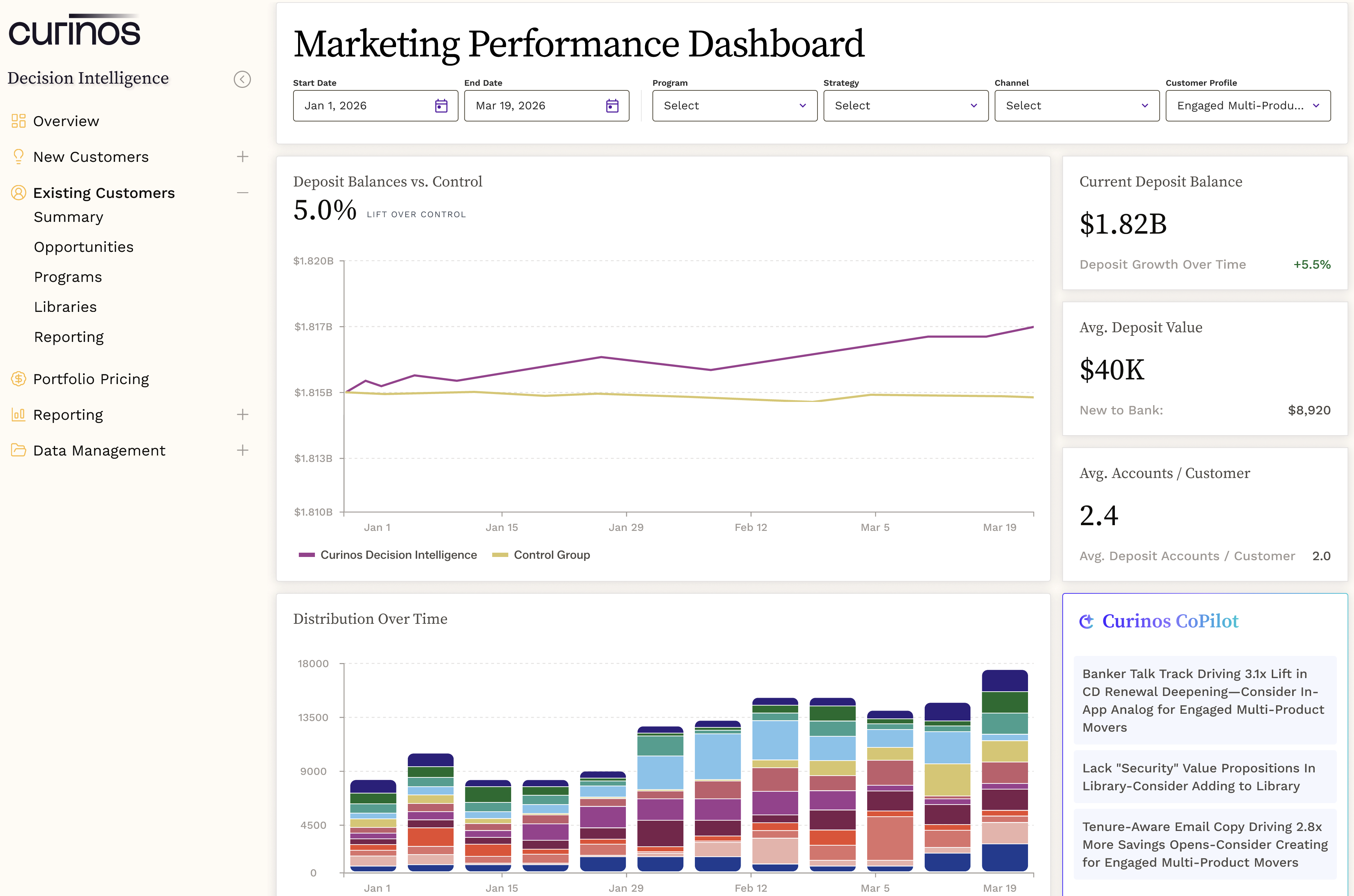 Compound marketing performance dashboard with Curinos CoPilot panel surfacing AI-generated suggestions to fine-tune the message library and program configuration.